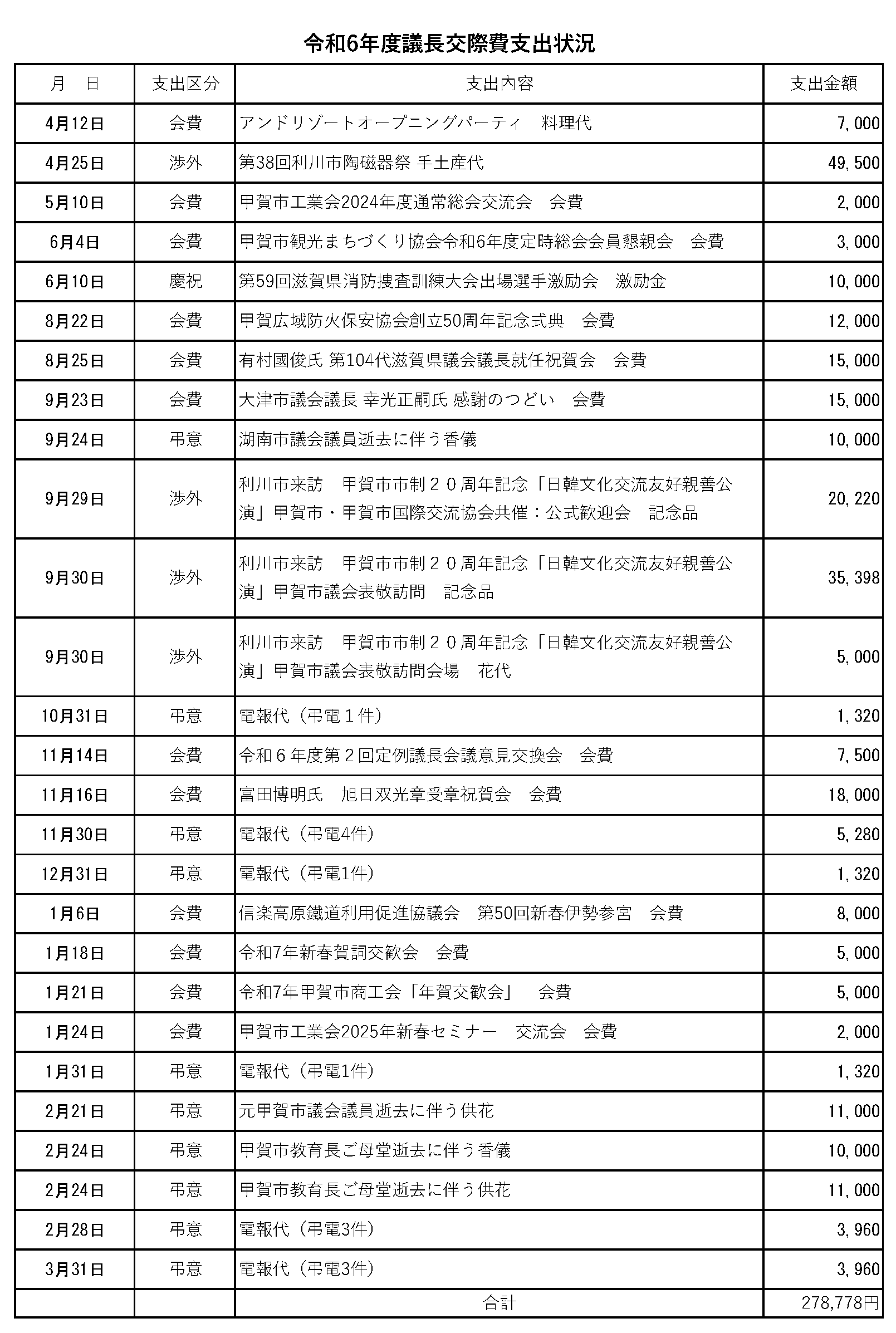 令和６年度議長交際費支出